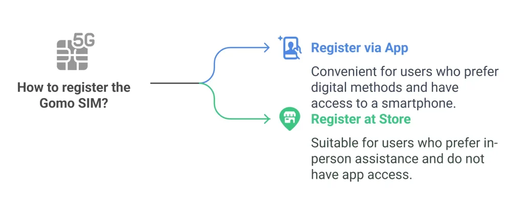 Steps to register a Gomo SIM: via app or in-store